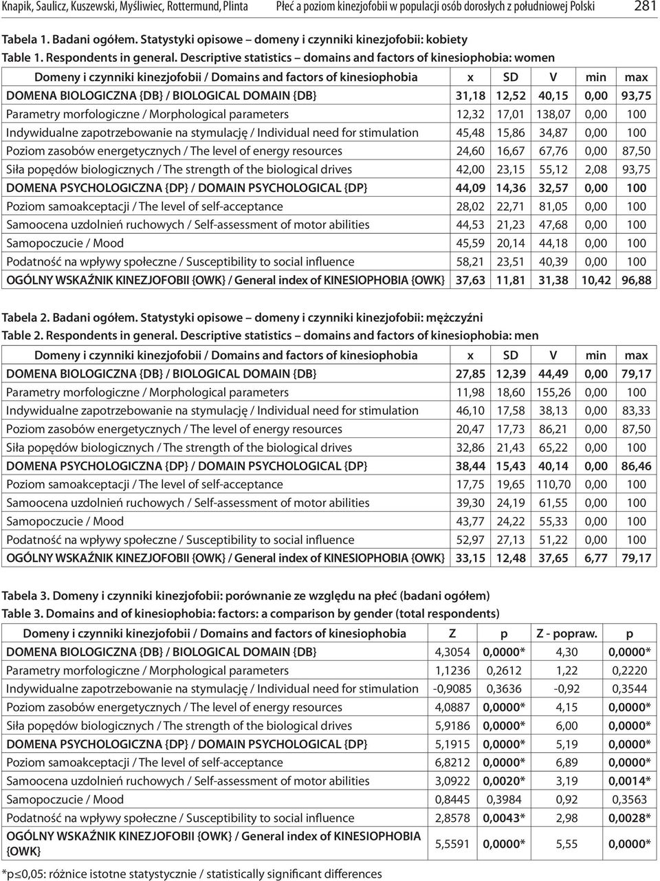 {DB} 31,18 12,52 40,15 0,00 93,75 Parametry morfologiczne / Morphological parameters 12,32 17,01 138,07 0,00 100 Indywidualne zapotrzebowanie na stymulację / Individual need for stimulation 45,48