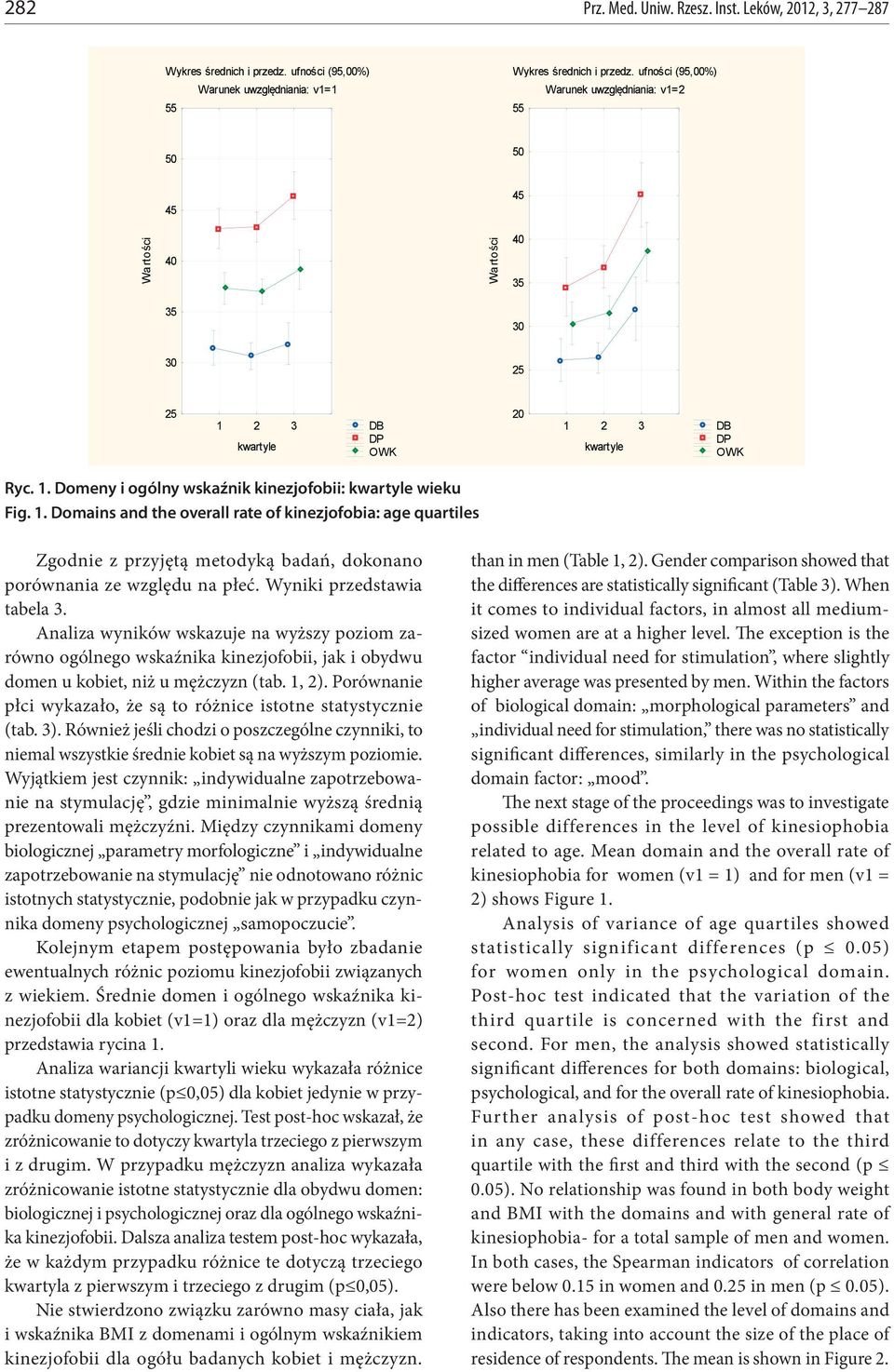 1. Domains and the overall rate of kinezjofobia: age quartiles Zgodnie z przyjętą metodyką badań, dokonano porównania ze względu na płeć. Wyniki przedstawia tabela 3.