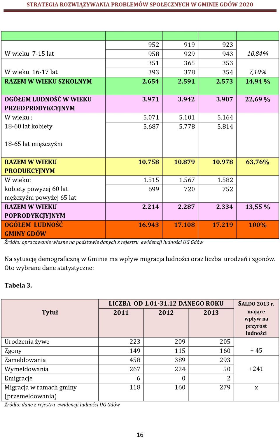 814 18-65 lat miężczyźni RAZEM W WIEKU PRODUKCYJNYM W wieku: kobiety powyżej 60 lat mężczyźni powyżej 65 lat RAZEM W WIEKU POPRODYKCJYJNYM OGÓŁEM LUDNOŚĆ GMINY GDÓW 10.758 10.879 10.978 63,76% 1.