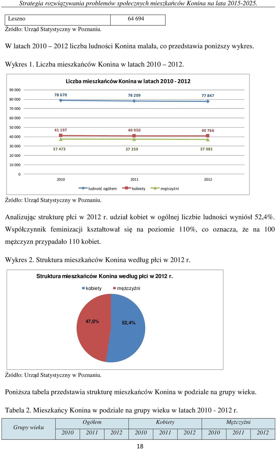 Urząd Statystyczny w Poznaniu. ludność ogółem kobiety mężczyźni Analizując strukturę płci w 2012 r. udział kobiet w ogólnej liczbie ludności wyniósł 52,4%.