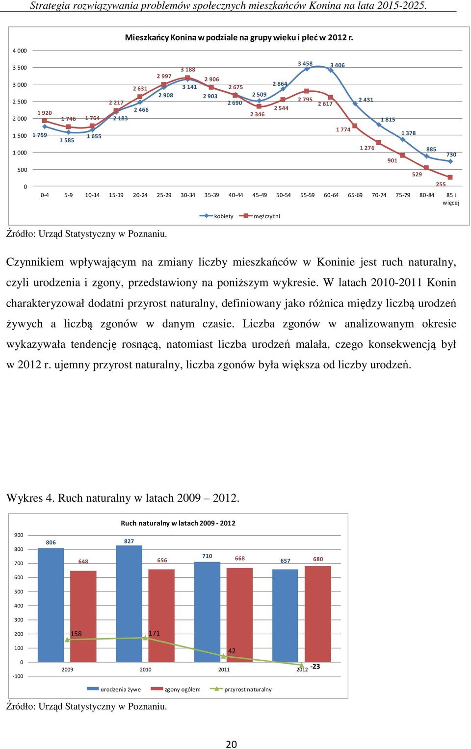 80-84 85 i więcej 1 774 2 431 1 276 1 815 901 1 378 529 885 255 730 kobiety mężczyźni Źródło: Urząd Statystyczny w Poznaniu.