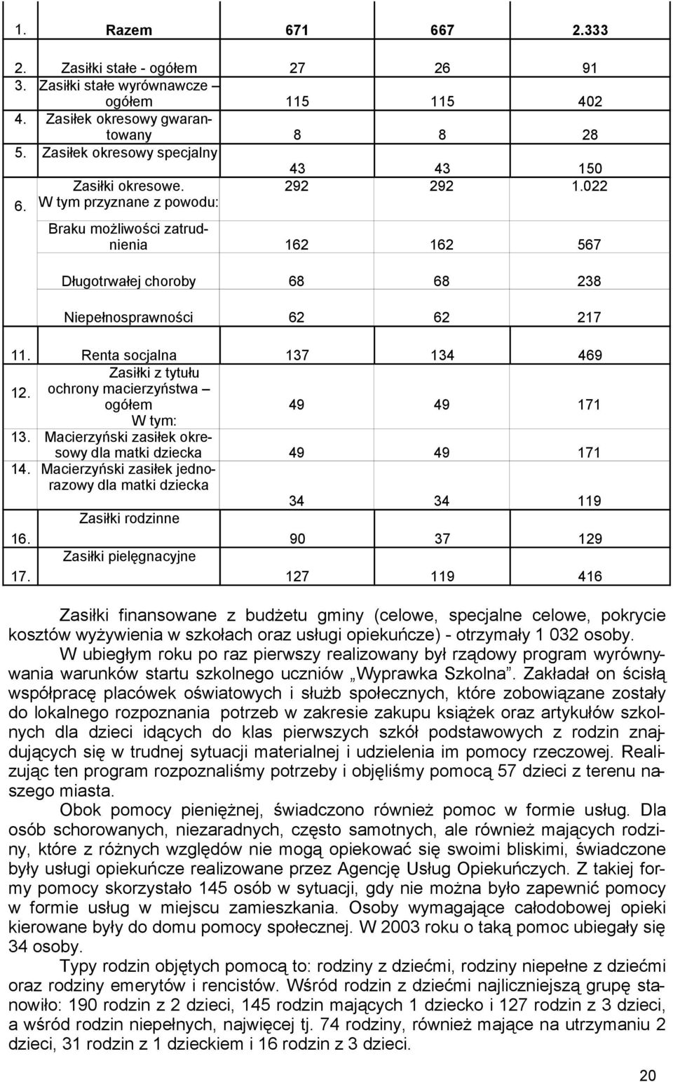 Renta socjalna 137 134 469 Zasiłki z tytułu 12. ochrony macierzyństwa ogółem 49 49 171 W tym: 13. Macierzyński zasiłek okresowy dla matki dziecka 49 49 171 14.