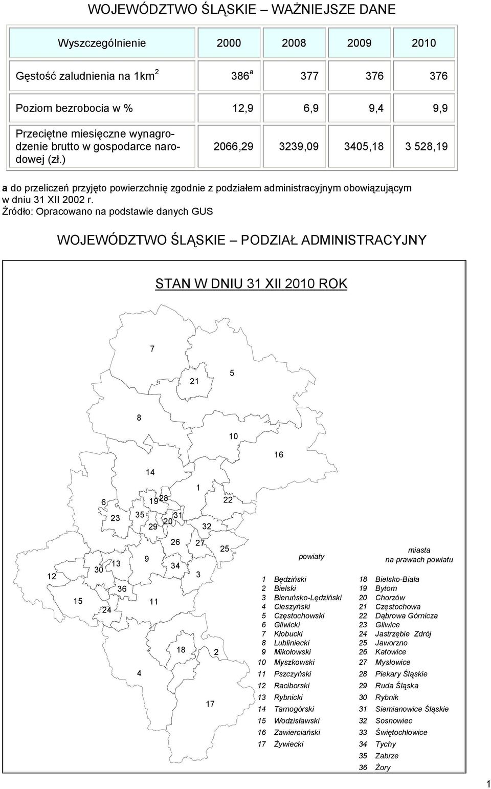 Źródło: Opracowano na podstawie danych GUS WOJEWÓDZTWO ŚLĄSKIE PODZIAŁ ADMINISTRACYJNY STAN W DNIU 31 XII 2010 ROK 7 21 5 8 10 16 14 6 23 1928 35 31 20 29 1 32 22 12 15 13 30 36 24 4 9 11 26 27 25 34