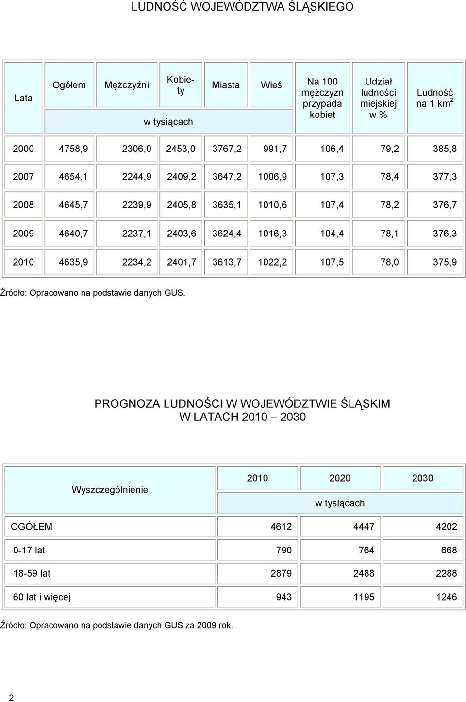 1016,3 104,4 78,1 376,3 2010 4635,9 2234,2 2401,7 3613,7 1022,2 107,5 78,0 375,9 Źródło: Opracowano na podstawie danych GUS.