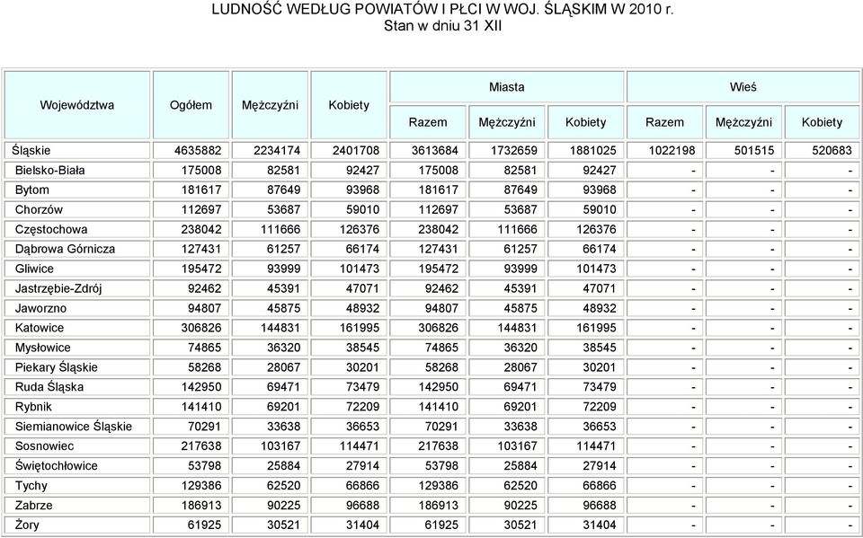 Bielsko-Biała 175008 82581 92427 175008 82581 92427 - - - Bytom 181617 87649 93968 181617 87649 93968 - - - Chorzów 112697 53687 59010 112697 53687 59010 - - - Częstochowa 238042 111666 126376 238042
