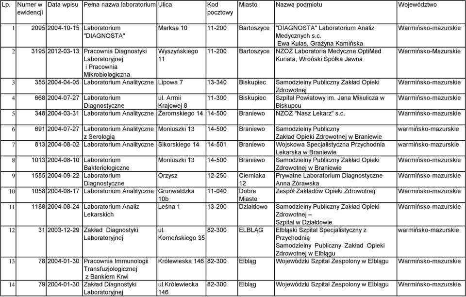 2004-04-05 Laboratorium Analityczne Lipowa 7 13-340 Biskupiec Samodzielny Publiczny Zakład Opieki Zdrowotnej 4 668 2004-07-27 Laboratorium ul. Armii 11-300 Biskupiec Szpital Powiatowy im.