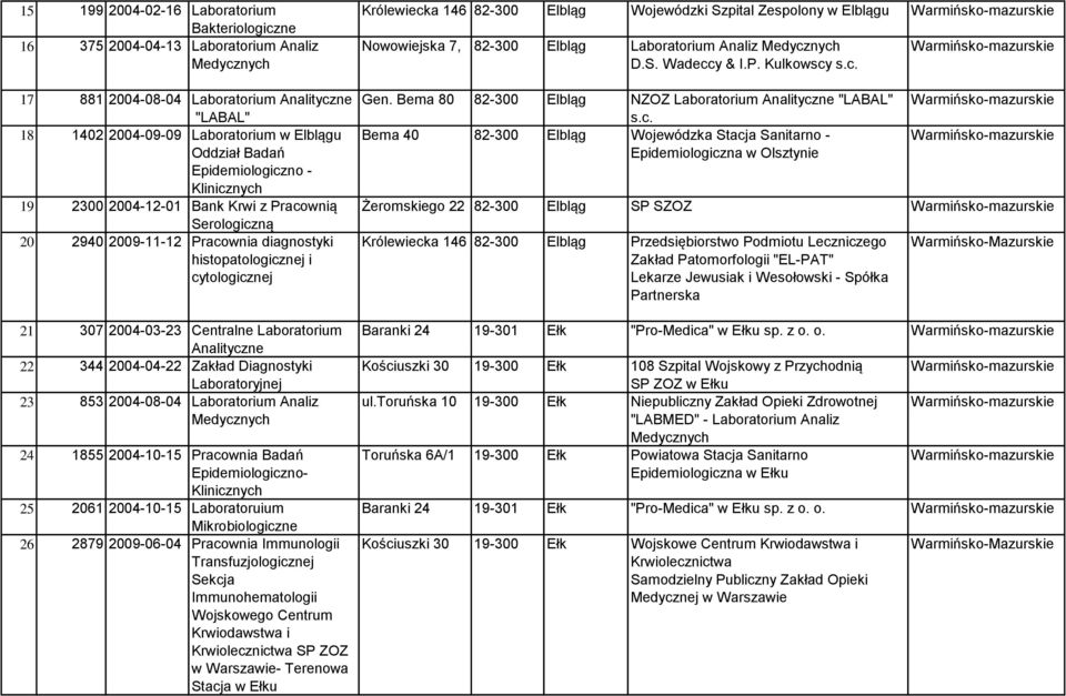 344 2004-04-22 Zakład Diagnostyki 23 853 2004-08-04 Laboratorium Analiz 24 1855 2004-10-15 Pracownia Badań Epidemiologiczno- Klinicznych 25 2061 2004-10-15 Laboratoruium Mikrobiologiczne 26 2879