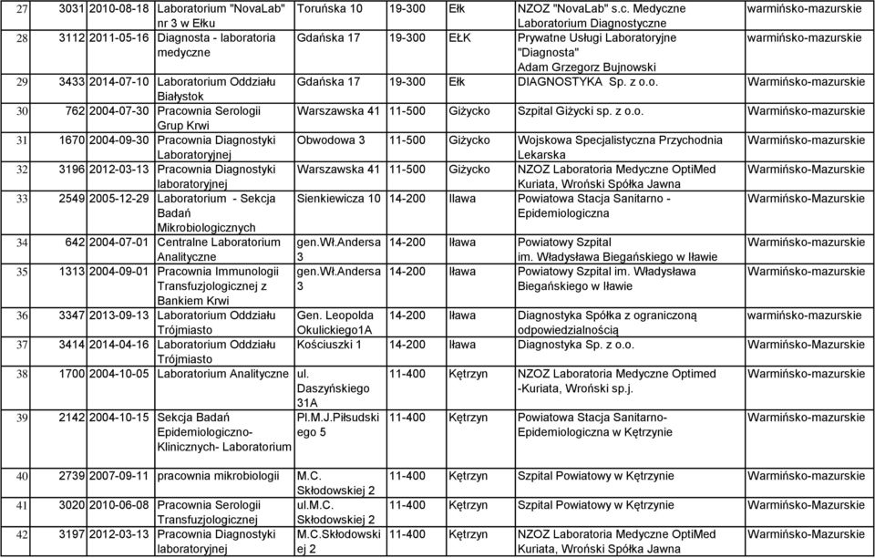 Laboratorium gen.wł.andersa Analityczne 3 35 1313 2004-09-01 Pracownia Immunologii gen.wł.andersa z 3 Bankiem Krwi 36 3347 2013-09-13 Laboratorium Oddziału Trójmiasto 37 3414 2014-04-16 Laboratorium Oddziału Trójmiasto 38 1700 2004-10-05 Laboratorium Analityczne ul.