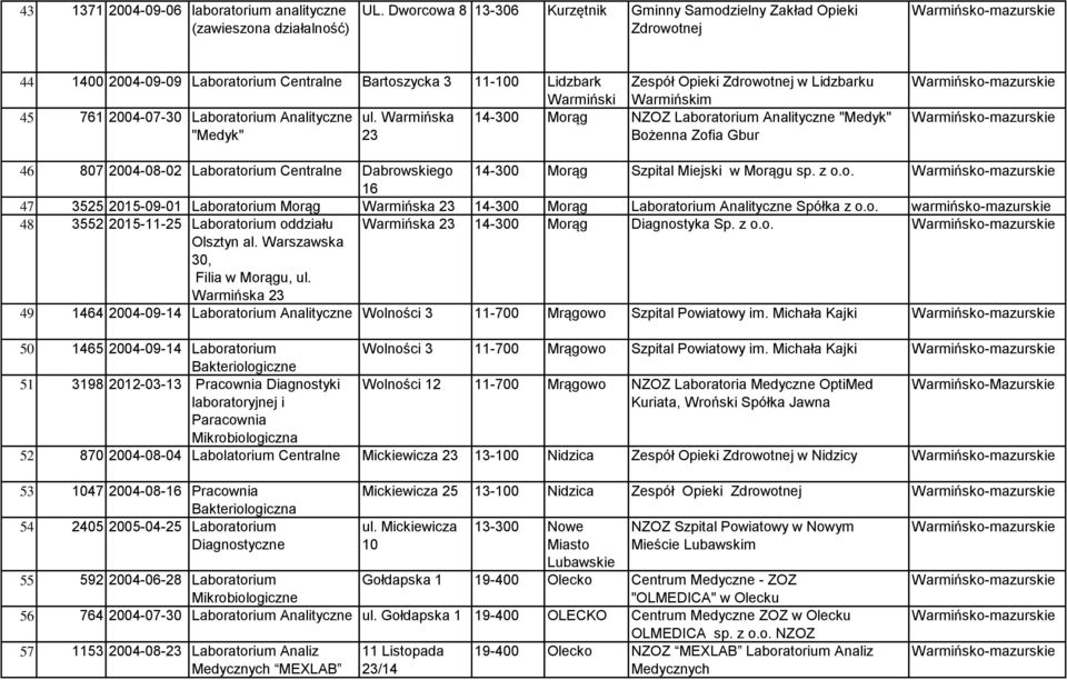 Warmińskim 45 761 2004-07-30 Laboratorium Analityczne ul.