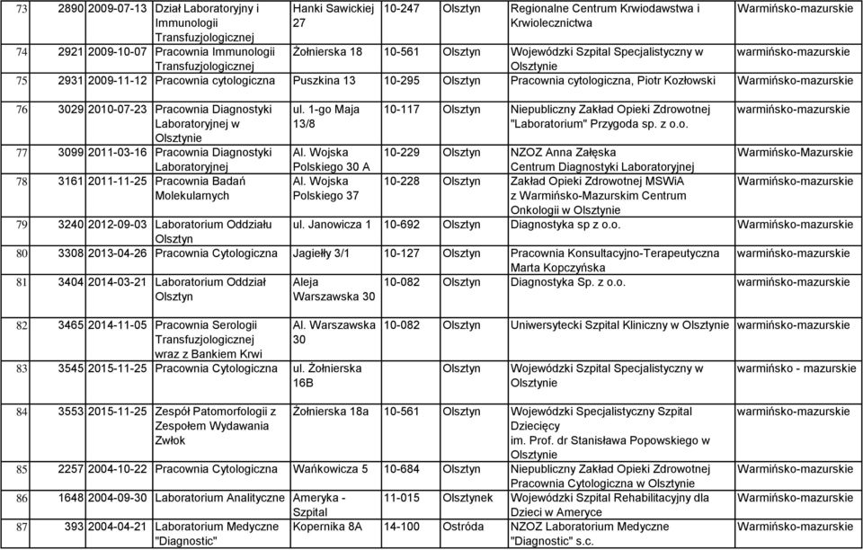 3099 2011-03-16 Pracownia Diagnostyki 78 3161 2011-11-25 Pracownia Badań Molekularnych ul. 1-go Maja 13/8 10-117 Olsztyn Niepubliczny Zakład Opieki Zdrowotnej "Laboratorium" Przygoda sp. z o.o. Al.