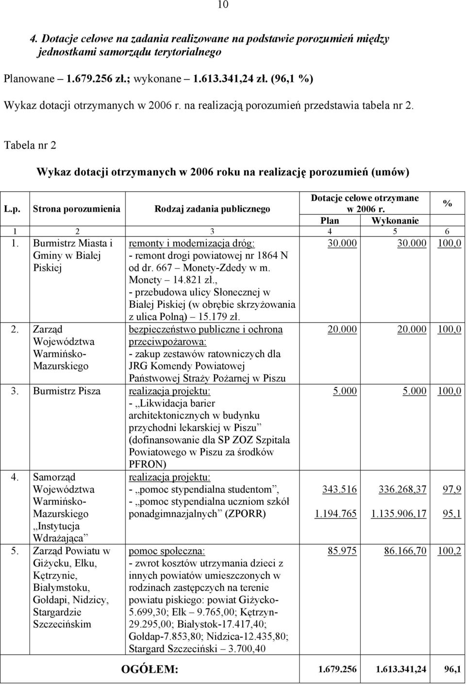 Tabela nr 2 Wykaz dotacji otrzymanych w 2006 roku na realizację porozumień (umów) Dotacje celowe otrzymane L.p. Strona porozumienia Rodzaj zadania publicznego w 2006 r. % Plan Wykonanie 1 2 3 4 5 6 1.