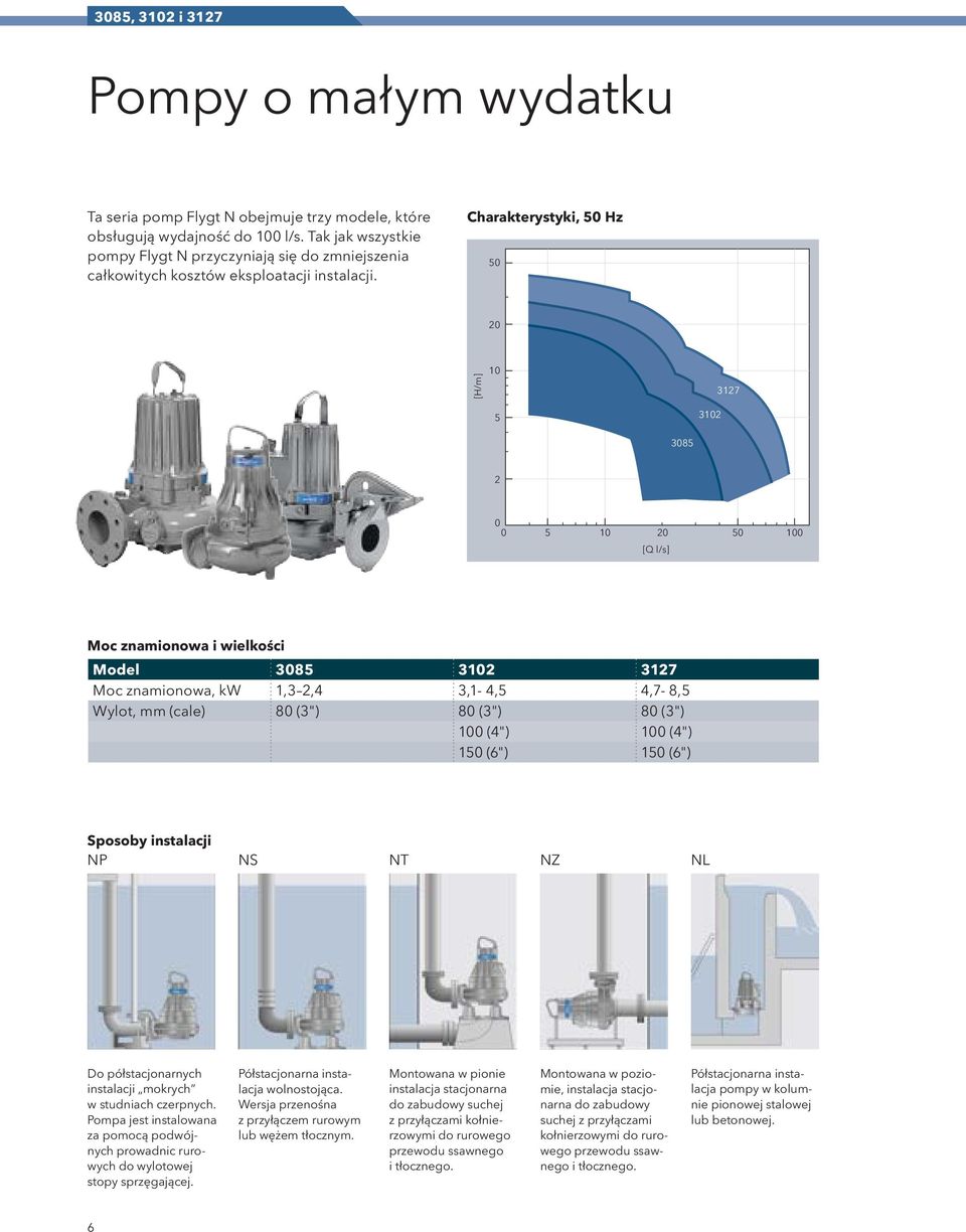 4,7-8,5 Wylot, mm (cale) 80 (3") 80 (3") 80 (3") 100 (4") 100 (4") 150 (6") 150 (6") Sposoby instalacji NP NS NT NZ NL Do półstacjonarnych instalacji mokrych w studniach czerpnych Pompa jest