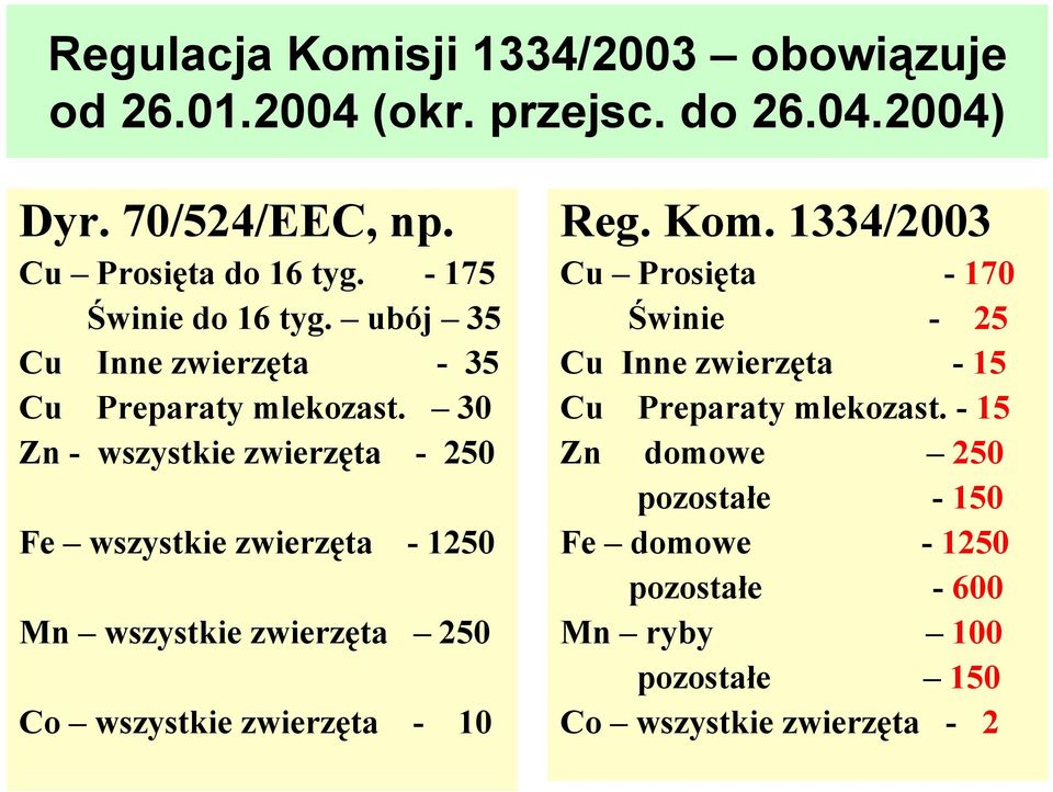 30 Zn - wszystkie zwierzęta - 250 Fe wszystkie zwierzęta - 1250 Mn wszystkie zwierzęta 250 Co wszystkie zwierzęta - 10 Reg. Kom.