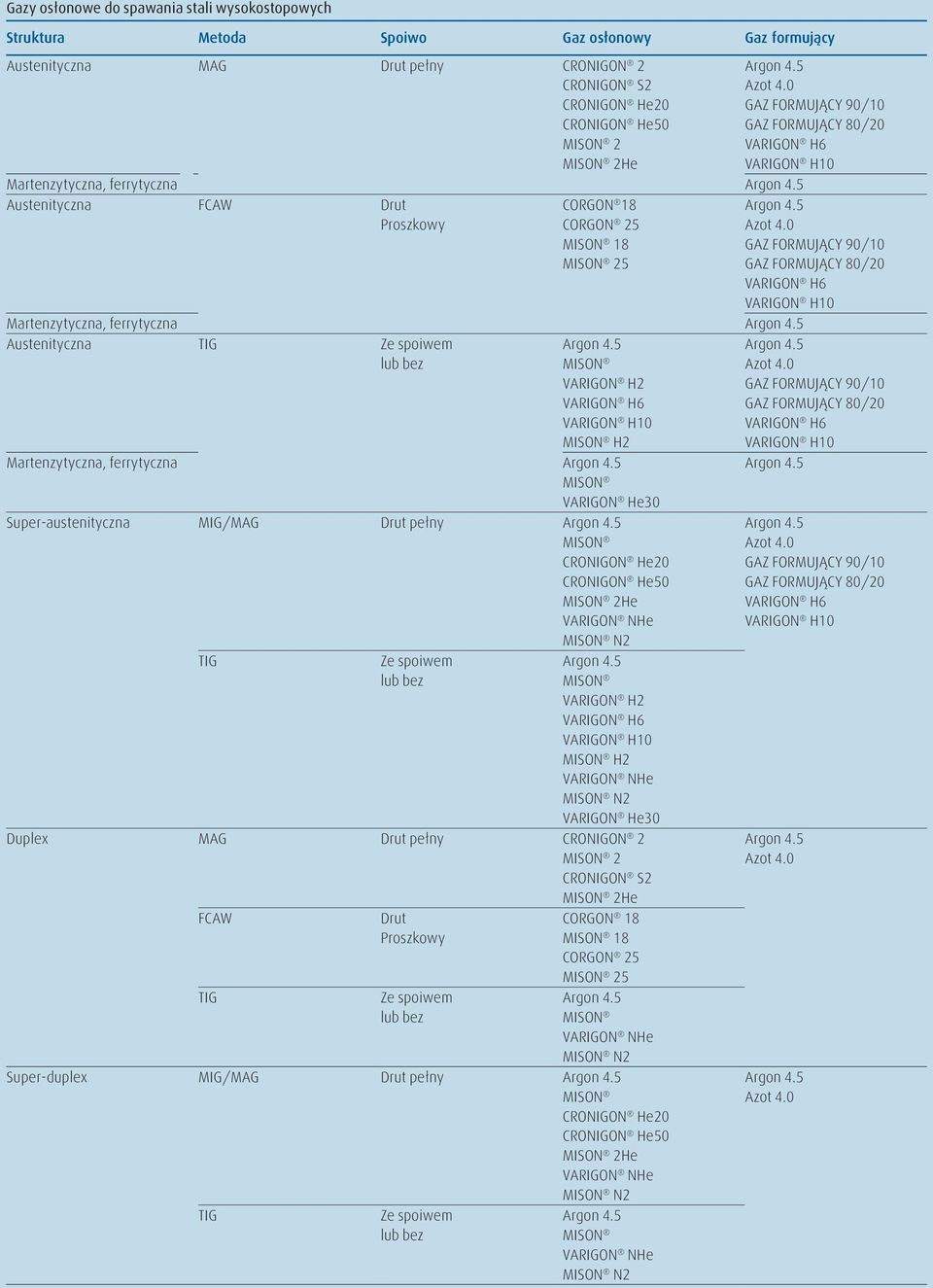 H2 Martenzytyczna, ferrytyczna Super-austenityczna MIG/MAG Drut pełny CRONIGON He20 CRONIGON He50 2He N2 VARIGON H2 H2 N2 Duplex MAG Drut