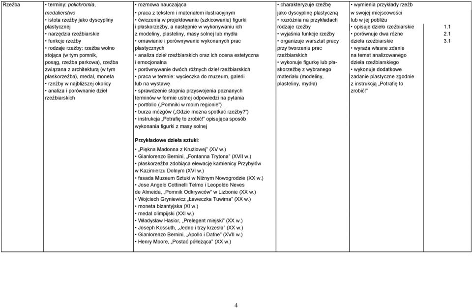 modeliny, plasteliny, masy solnej lub mydła wyjaśnia funkcje rzeźby porównuje dwa różne funkcje rzeźby omawianie i porównywanie wykonanych prac organizuje warsztat pracy dzieła rzeźbiarskie rodzaje