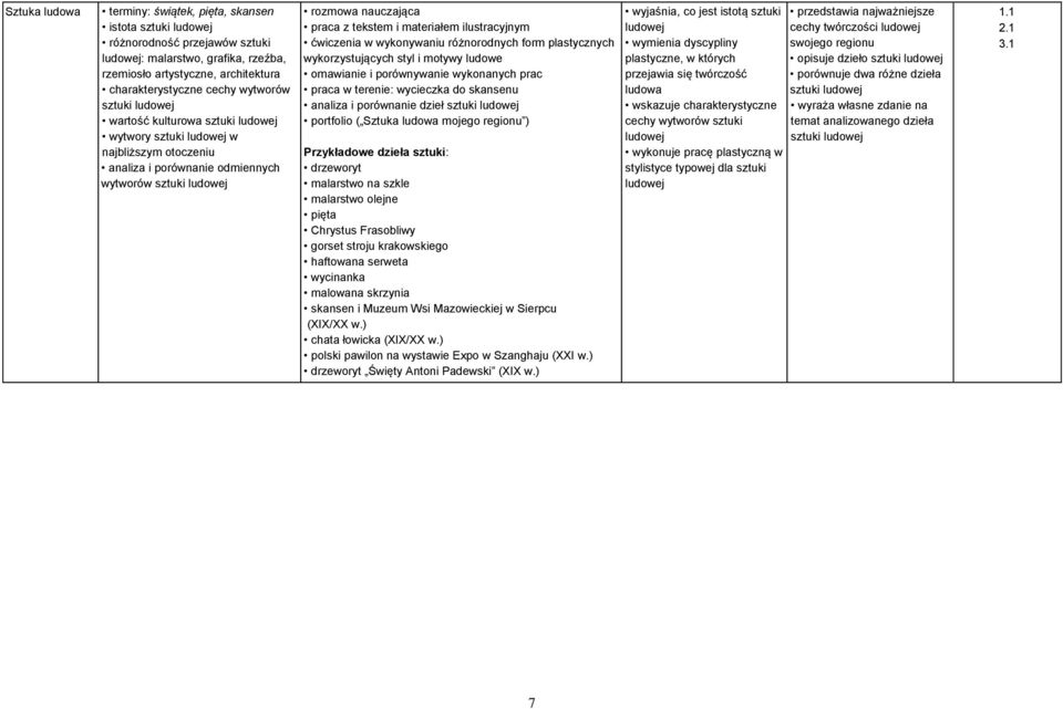 form plastycznych wykorzystujących styl i motywy ludowe omawianie i porównywanie wykonanych prac praca w terenie: wycieczka do skansenu analiza i porównanie dzieł sztuki ludowej portfolio ( Sztuka