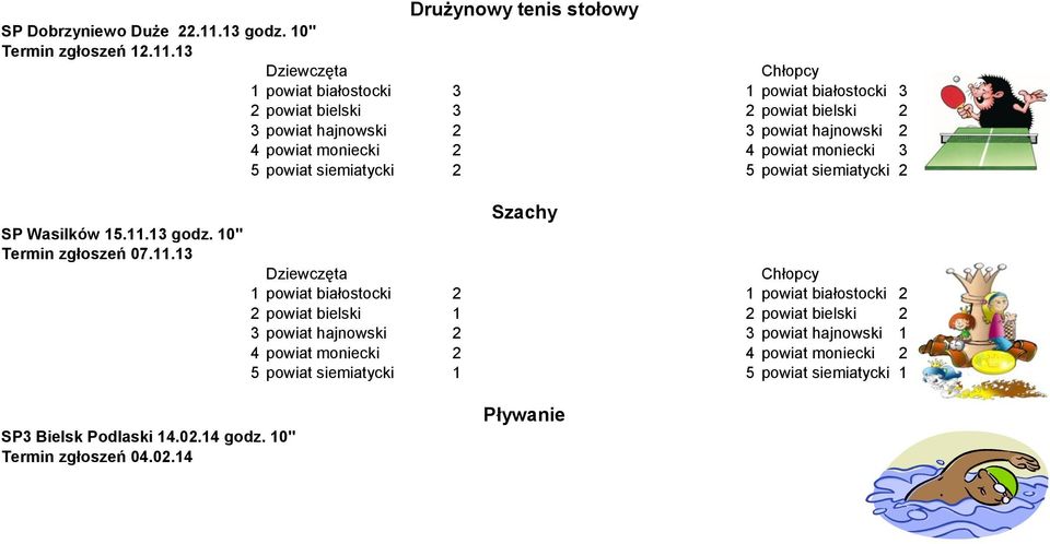 13 1 powiat białostocki 3 1 powiat białostocki 3 2 powiat bielski 3 3 powiat hajnowski 2 3 powiat hajnowski