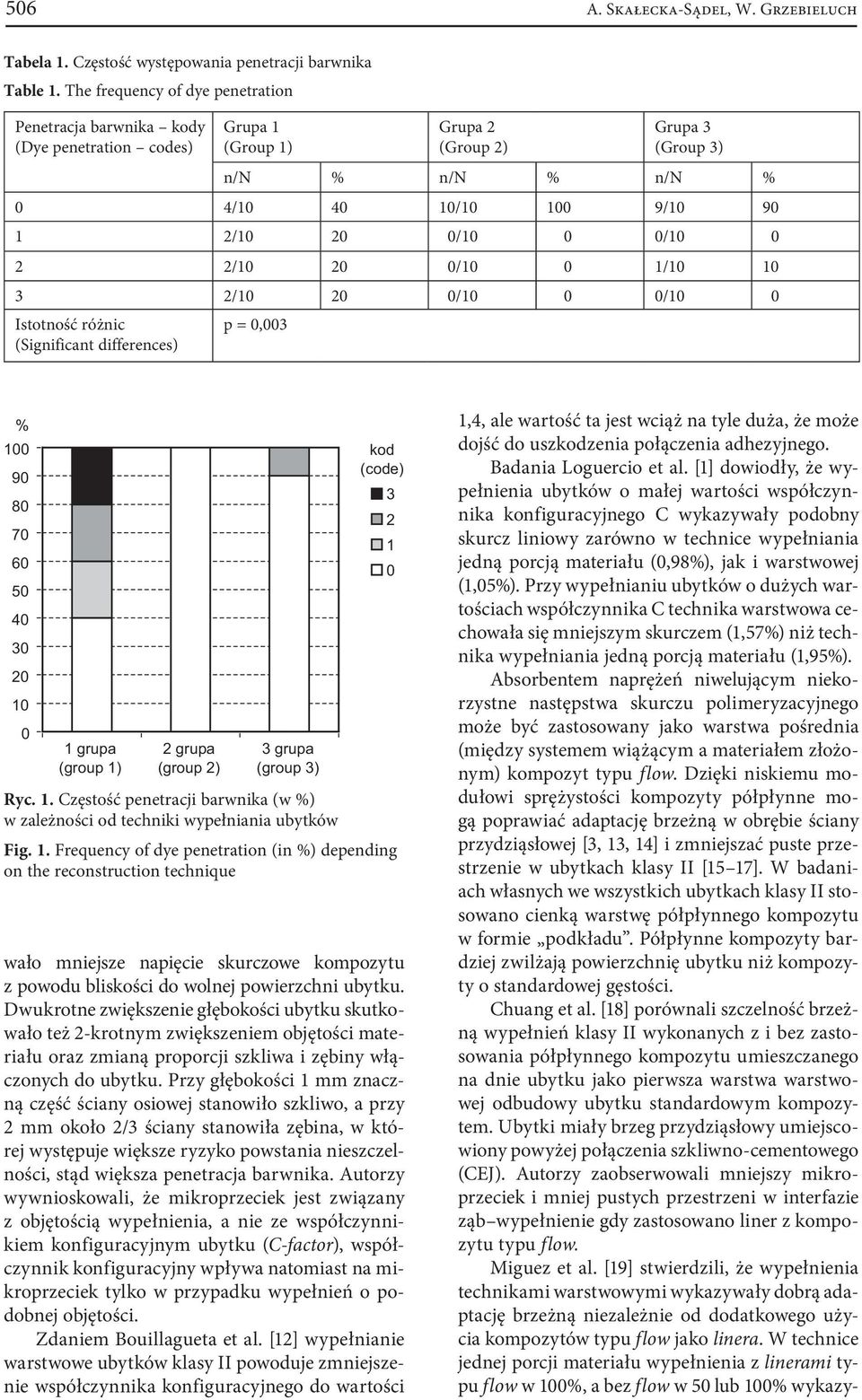 0/10 0 2 2/10 20 0/10 0 1/10 10 3 2/10 20 0/10 0 0/10 0 Istotność różnic p = 0,003 (Significant differences) % 100 90 80 70 60 50 40 30 20 10 0 1 grupa (group 1) 2 grupa (group 2) 3 grupa (group 3)