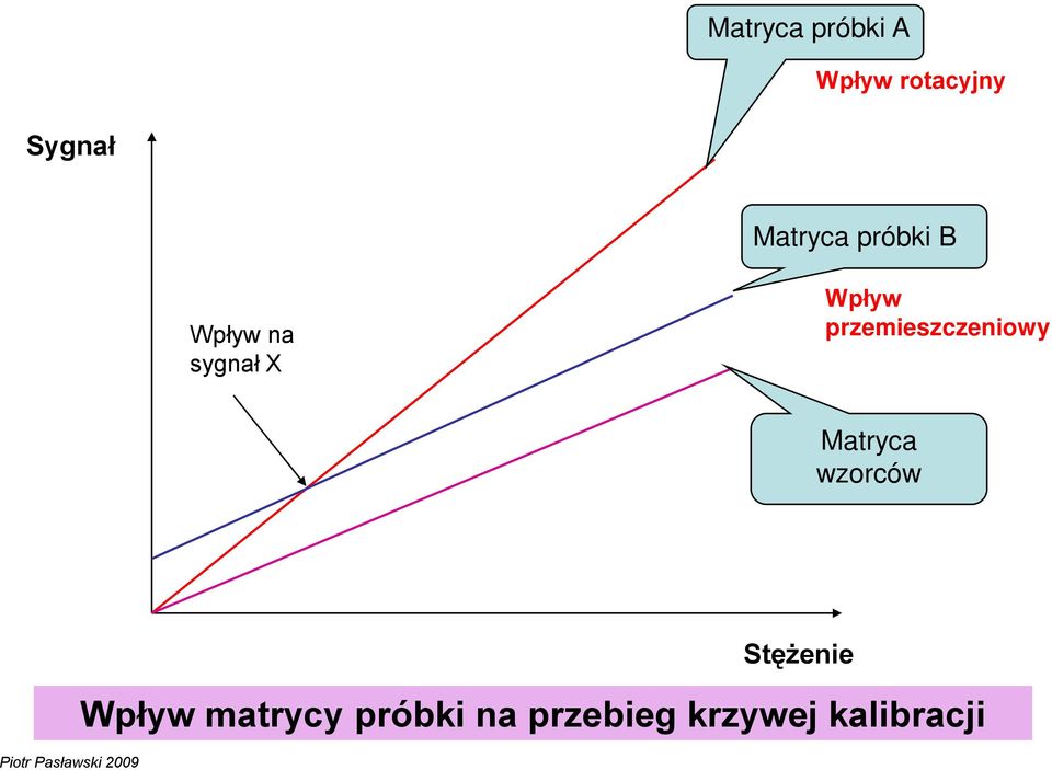 przemieszczeniowy Matryca wzorców Stężenie