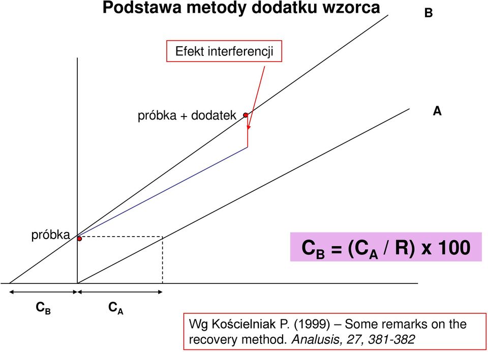 (C A / R) x 100 C B C A Wg Kościelniak P.