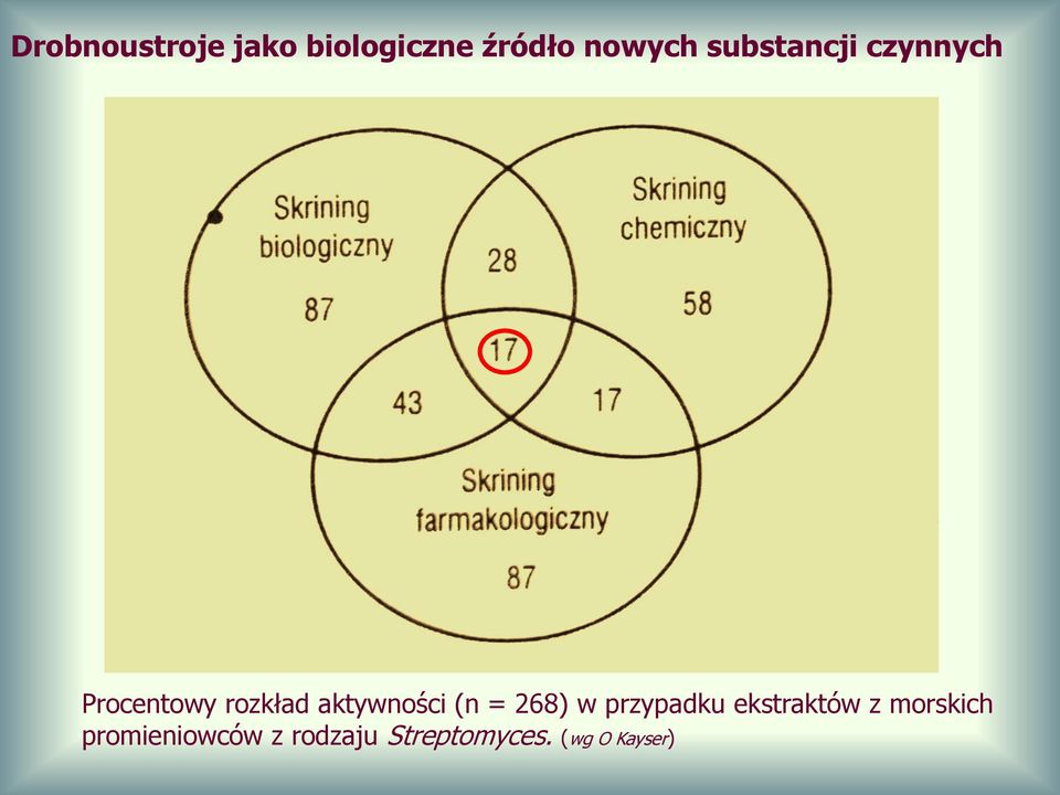 aktywności (n = 268) w przypadku ekstraktów z