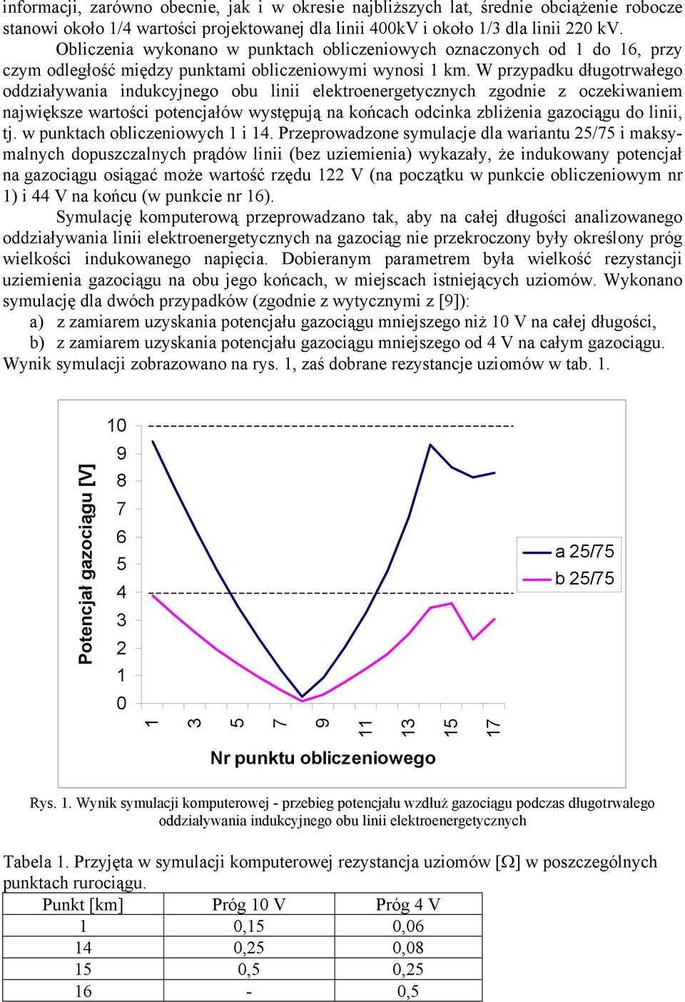 W przypadku długotrwałego oddziaływania indukcyjnego obu linii elektroenergetycznych zgodnie z oczekiwaniem największe wartości potencjałów występują na końcach odcinka zbliżenia gazociągu do linii,