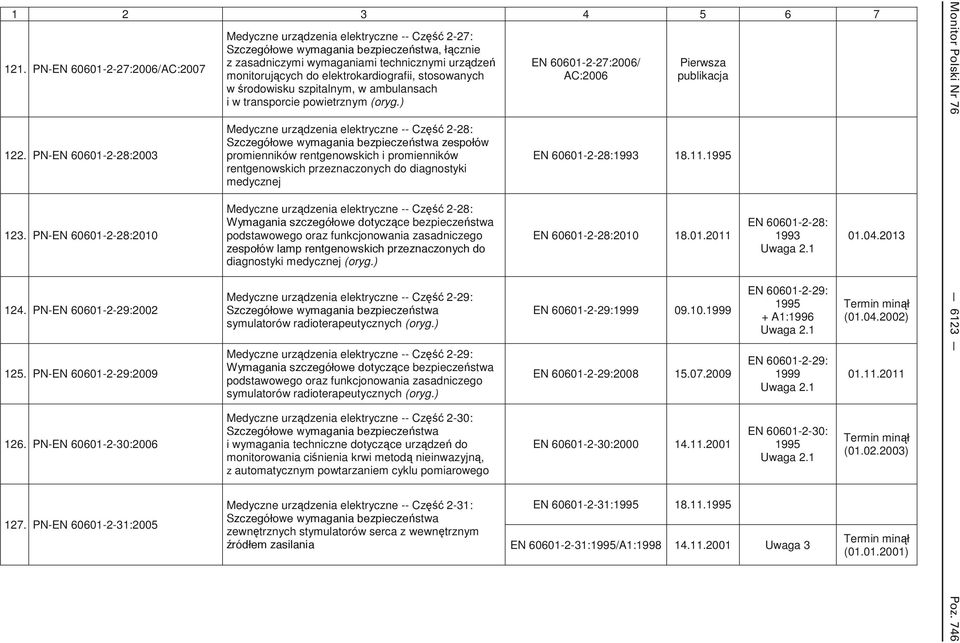 ambulansach i w transporcie powietrznym Medyczne urz dzenia elektryczne -- Cz 2-28: promienników rentgenowskich i promienników rentgenowskich przeznaczonych do diagnostyki medycznej Medyczne urz