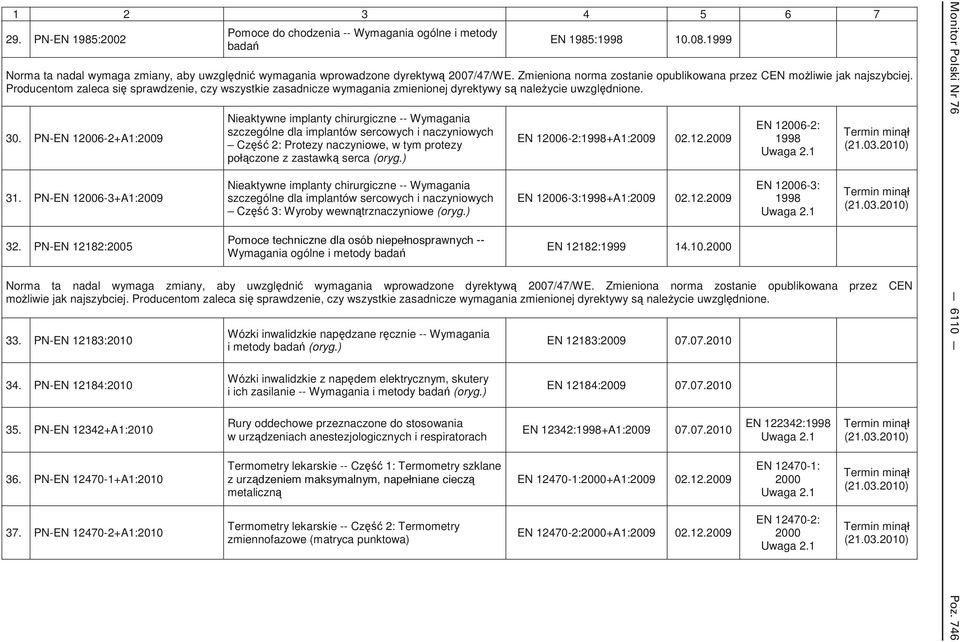 PN-EN 12006-2+A1:2009 31. PN-EN 12006-3+A1:2009 32.