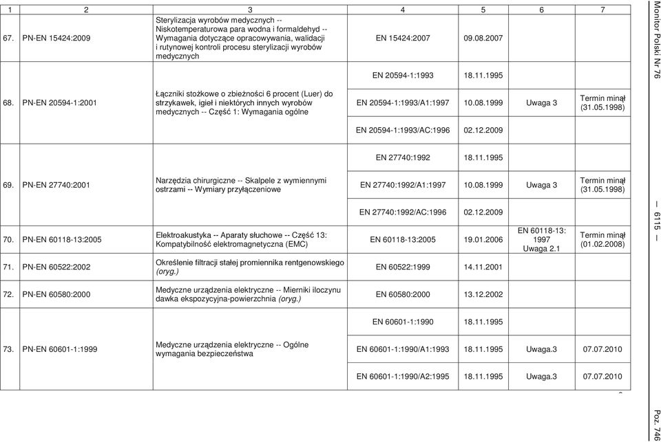 PN-EN 60601-1:1999 czniki sto kowe o zbie no ci 6 procent (Luer) do medycznych -- Cz 1: Wymagania ogólne Narz dzia chirurgiczne -- Skalpele z wymiennymi czeniowe 13: Kompatybilno elektromagnetyczna