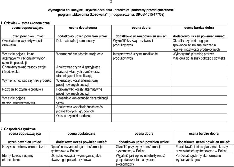 czynniki produkcji Rozróżniać czynniki produkcji Wyjaśnić pojęcia: mikro- i makroekonomia Dokonać trafnej samooceny Wyznaczać świadomie swoje cele Analizować czynniki sprzyjające realizacji własnych