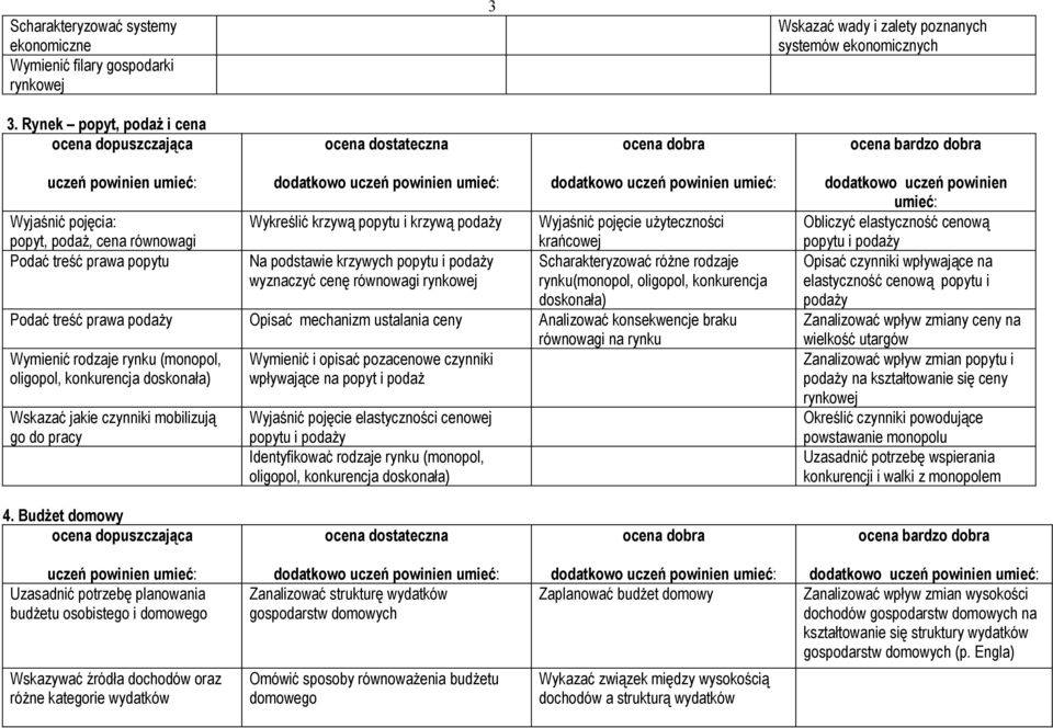 popytu i podaży Scharakteryzować różne rodzaje wyznaczyć cenę równowagi rynkowej rynku(monopol, oligopol, konkurencja doskonała) Podać treść prawa podaży Opisać mechanizm ustalania ceny Analizować