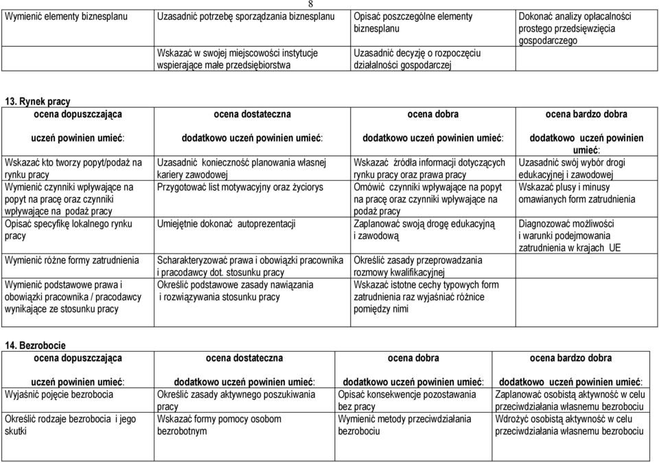 Rynek pracy Wskazać kto tworzy popyt/podaż na rynku pracy Wymienić czynniki wpływające na popyt na pracę oraz czynniki wpływające na podaż pracy Opisać specyfikę lokalnego rynku pracy Wymienić różne