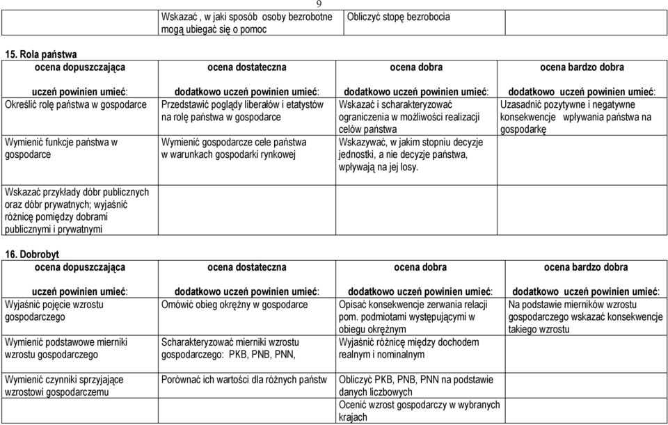 warunkach gospodarki rynkowej Wskazać i scharakteryzować ograniczenia w możliwości realizacji celów państwa Wskazywać, w jakim stopniu decyzje jednostki, a nie decyzje państwa, wpływają na jej losy.