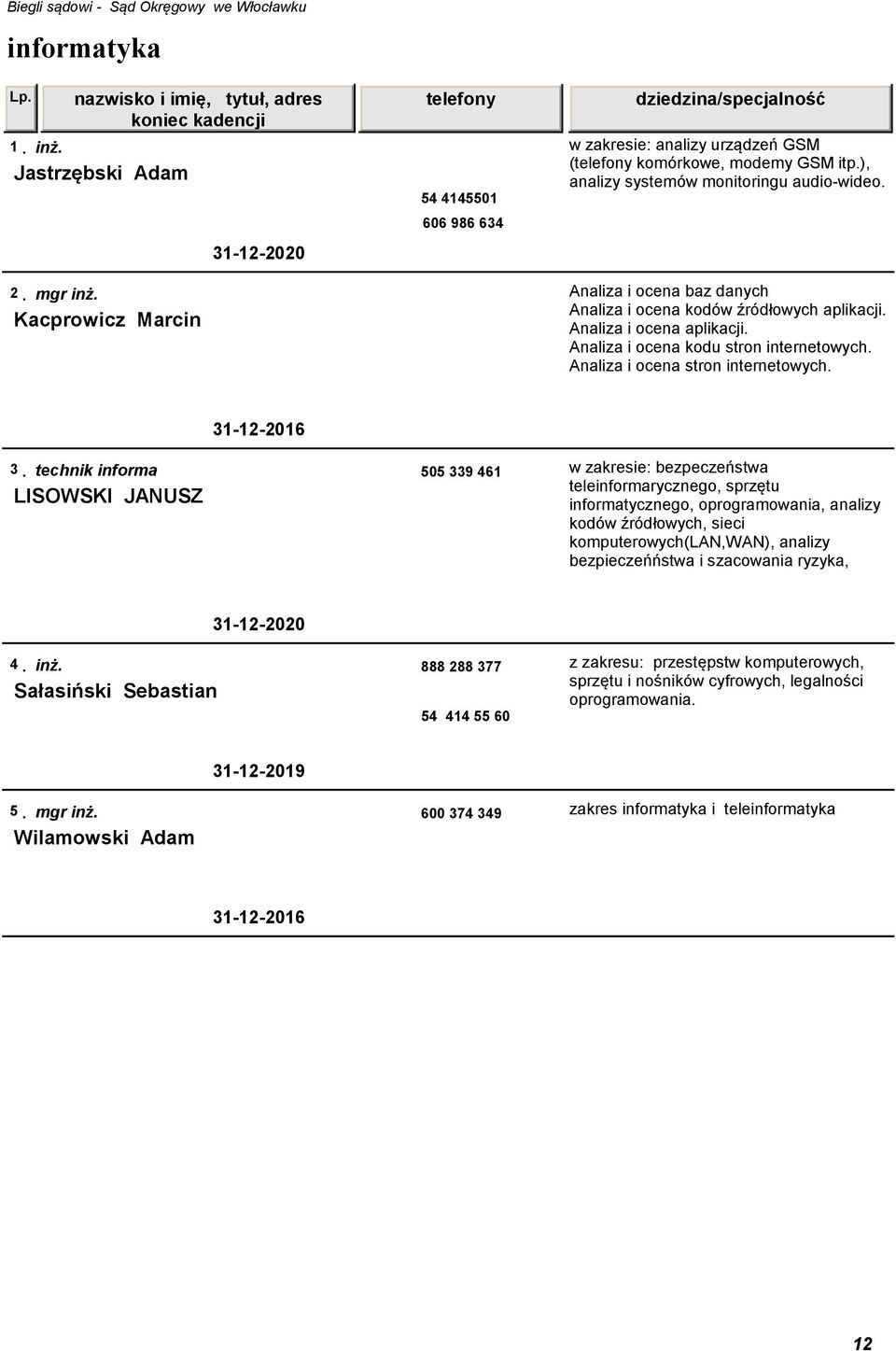 technik informa 505 339 461 w zakresie: bezpeczeństwa teleinformarycznego, sprzętu LISOWSKI JANUSZ informatycznego, oprogramowania, analizy kodów źródłowych, sieci komputerowych(lan,wan), analizy