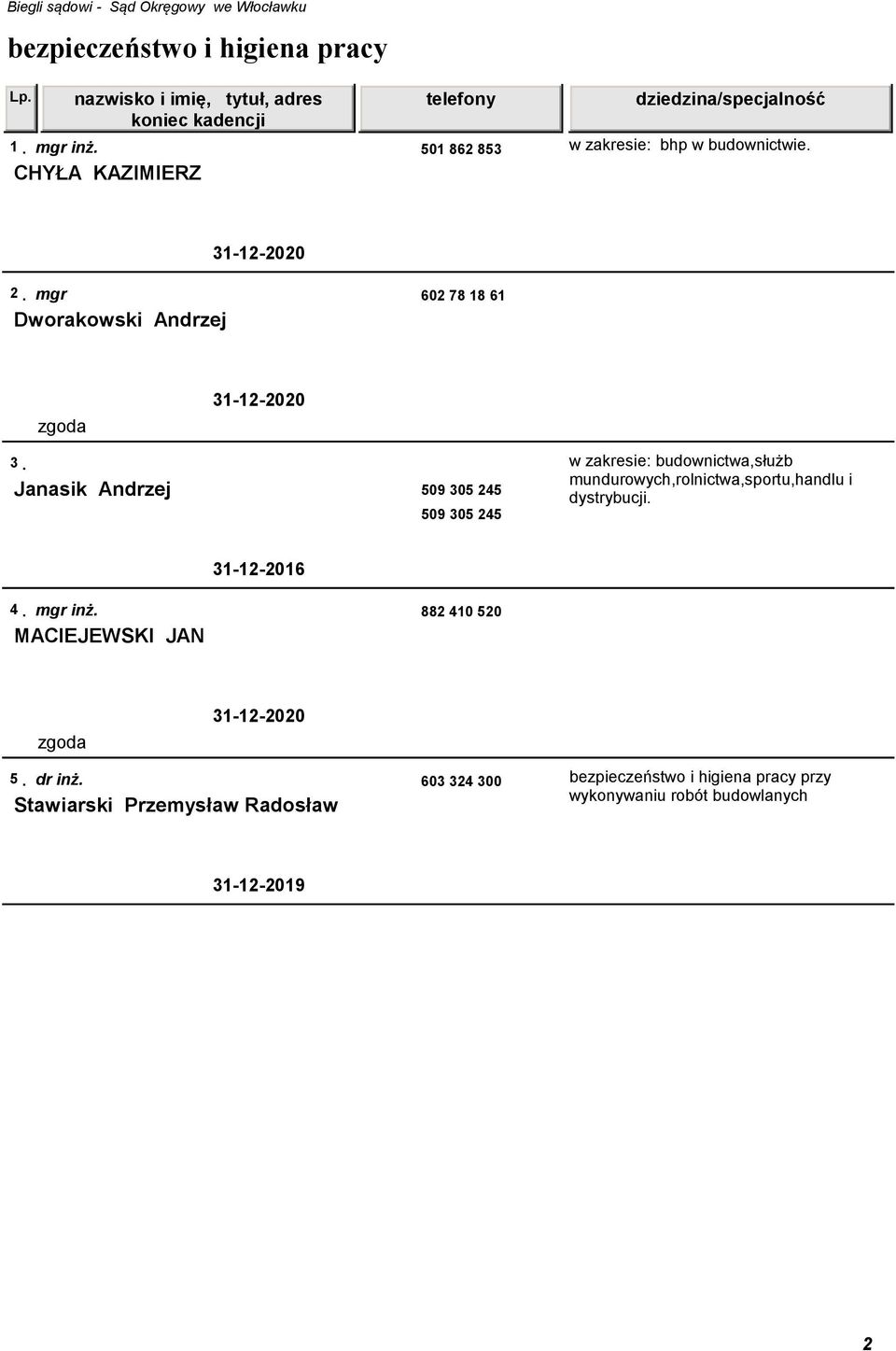 w zakresie: budownictwa,służb Janasik Andrzej 509 305 245 mundurowych,rolnictwa,sportu,handlu i dystrybucji.