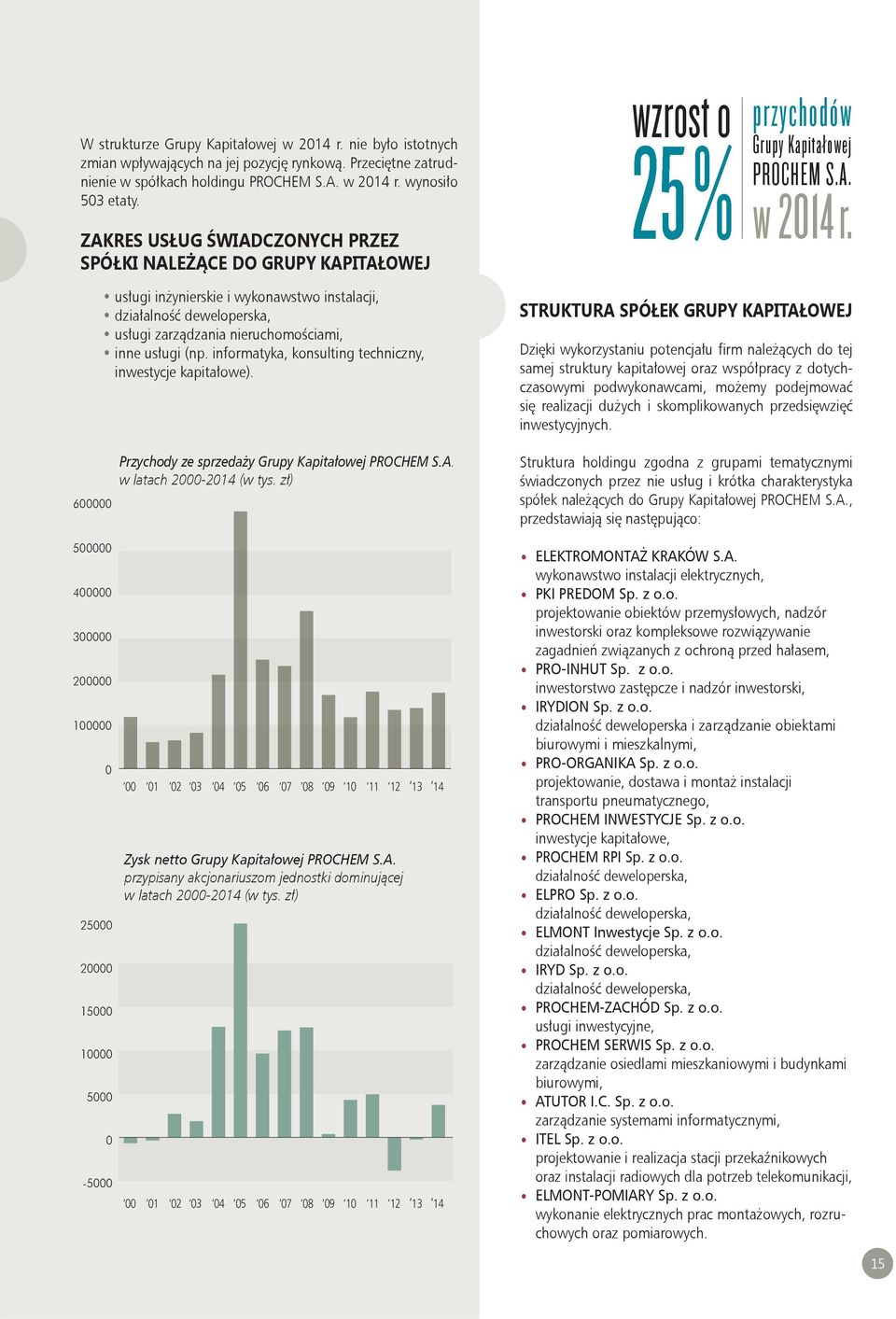 600000 usługi inżynierskie i wykonawstwo instalacji, działalność deweloperska, usługi zarządzania nieruchomościami, inne usługi (np. informatyka, konsulting techniczny, inwestycje kapitałowe).