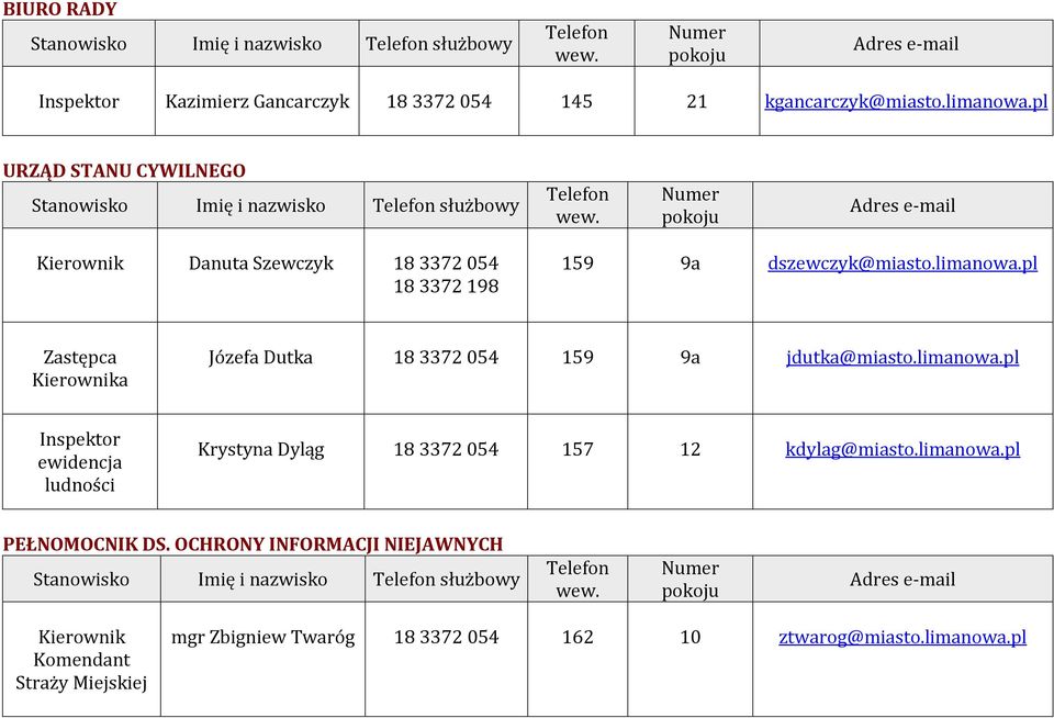 pl Zastępca a Józefa Dutka 18 3372 054 159 9a jdutka@miasto.limanowa.pl ewidencja ludności Krystyna Dyląg 18 3372 054 157 12 kdylag@miasto.