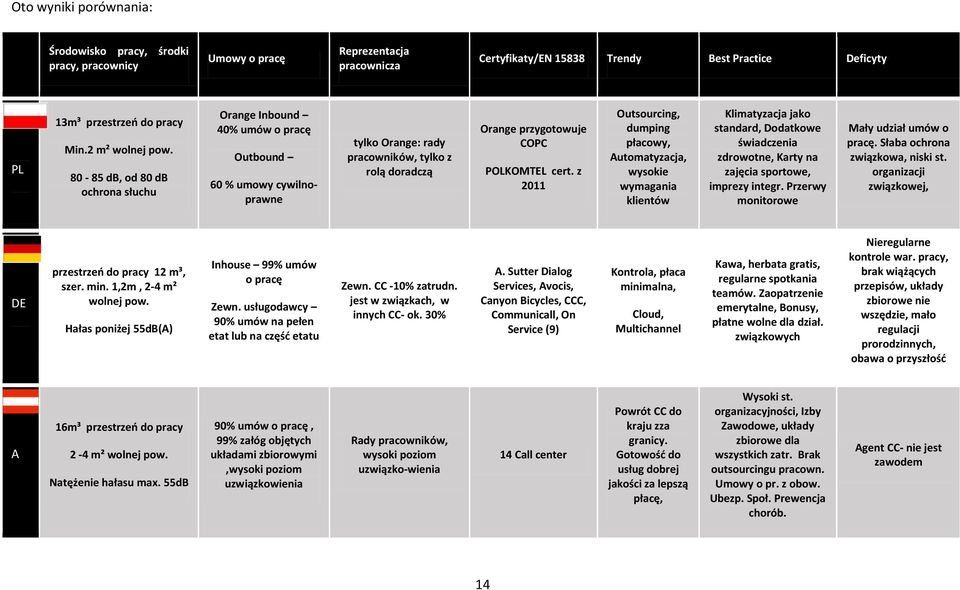 80-85 db, od 80 db ochrona słuchu Orange Inbound 40% umów o pracę Outbound 60 % umowy cywilnoprawne tylko Orange: rady pracowników, tylko z rolą doradczą Orange przygotowuje COPC POLKOMTEL cert.