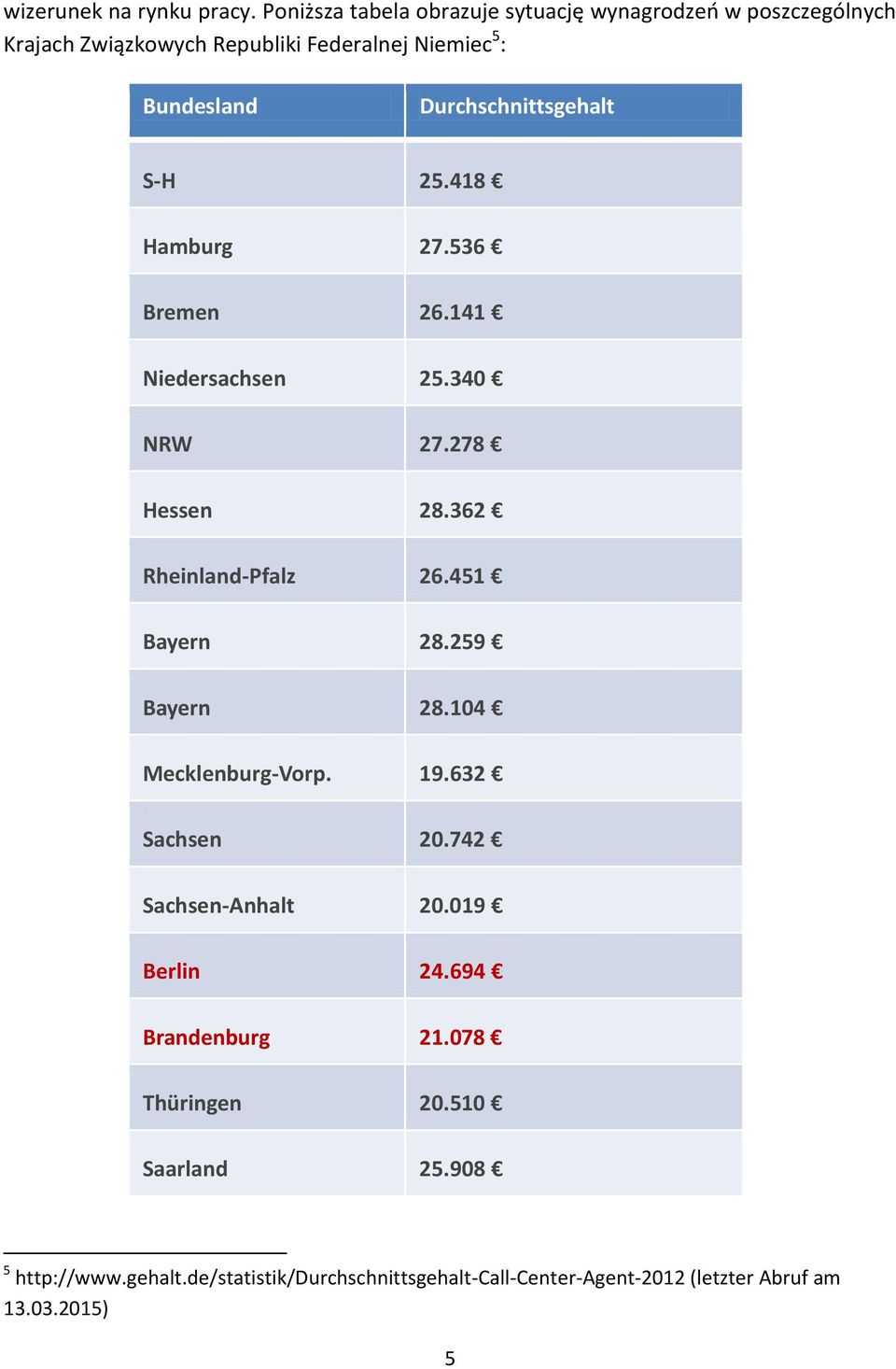 Durchschnittsgehalt S-H 25.418 Hamburg 27.536 Bremen 26.141 Niedersachsen 25.340 NRW 27.278 Hessen 28.362 Rheinland-Pfalz 26.