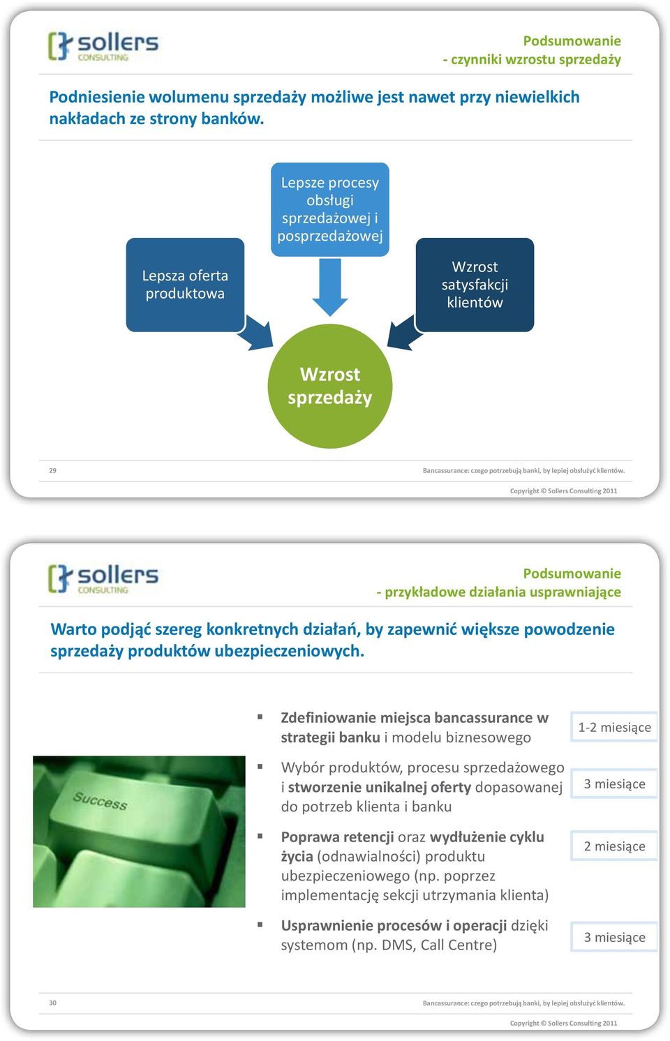 Copyright Sollers Consulting 2011 Podsumowanie - przykładowe działania usprawniające Warto podjąd szereg konkretnych działao, by zapewnid większe powodzenie sprzedaży produktów ubezpieczeniowych.