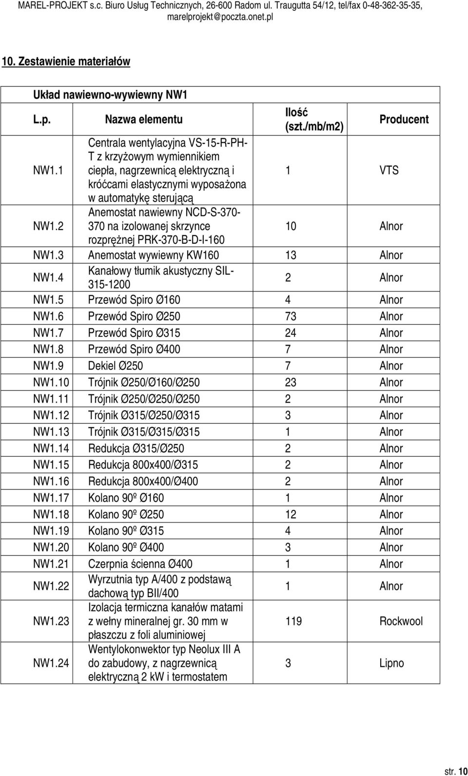 2 Anemostat nawiewny NCD-S-370-370 na izolowanej skrzynce 10 Alnor rozprężnej PRK-370-B-D-I-160 NW1.3 Anemostat wywiewny KW160 13 Alnor NW1.4 Kanałowy tłumik akustyczny SIL- 315-1200 2 Alnor NW1.