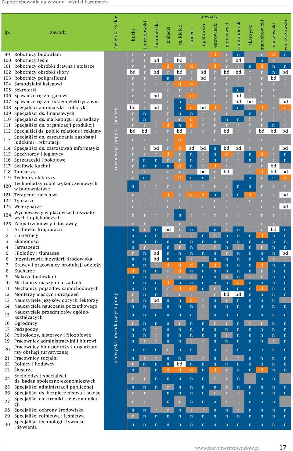 Robotnicy obróbki skóry bd r bd r bd r bd r bd bd r r n bd 103 Robotnicy poligraficzni r r r n r r bd r r r r r bd r 104 Samodzielni księgowi r r r r d d r r r r r r r r 105 Sekretarki r r r r r r r