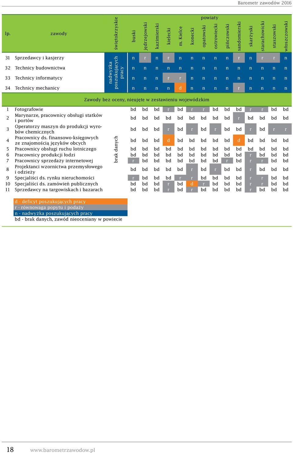 32 Technicy budownictwa n n n n n n n n n n n n n n 33 Technicy informatycy n n n r r n n n n n n n n n 34 Technicy mechanicy n n n n d n n n n r n n n n Zawody bez oceny, nieujęte w zestawieniu