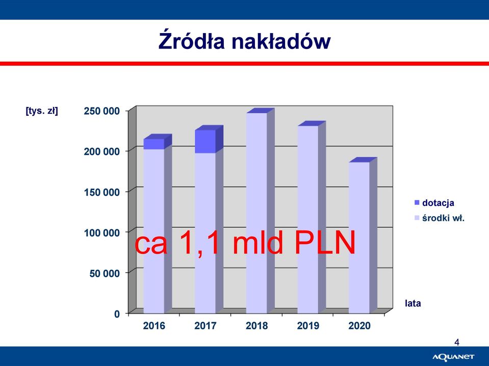 000 ca 1,1 mld PLN dotacja