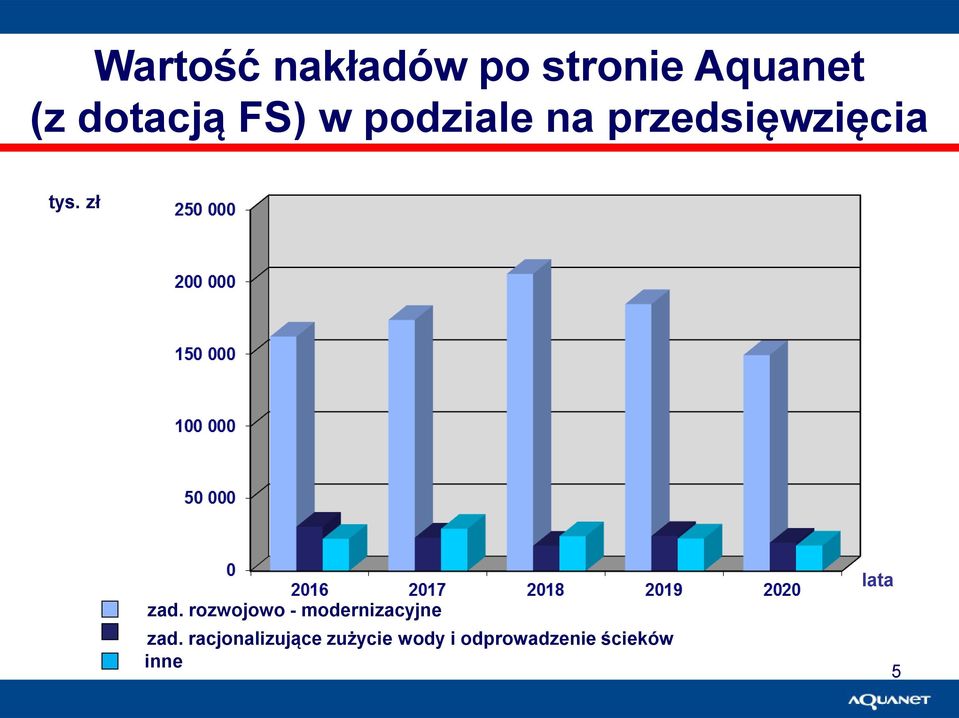 rozwojowo - modernizacyjne zad.