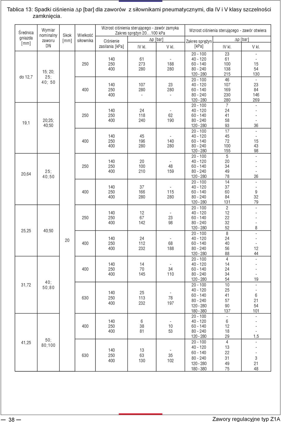 ciśnienia sterującego zawór zamyka Zakres sprężyn 20 100 kpa Ciśnienie zasilania [kpa] Wzrost ciśnienia sterującego zawór otwiera Δp [bar] Zakres sprężyn Δp [bar] IV kl. V kl.