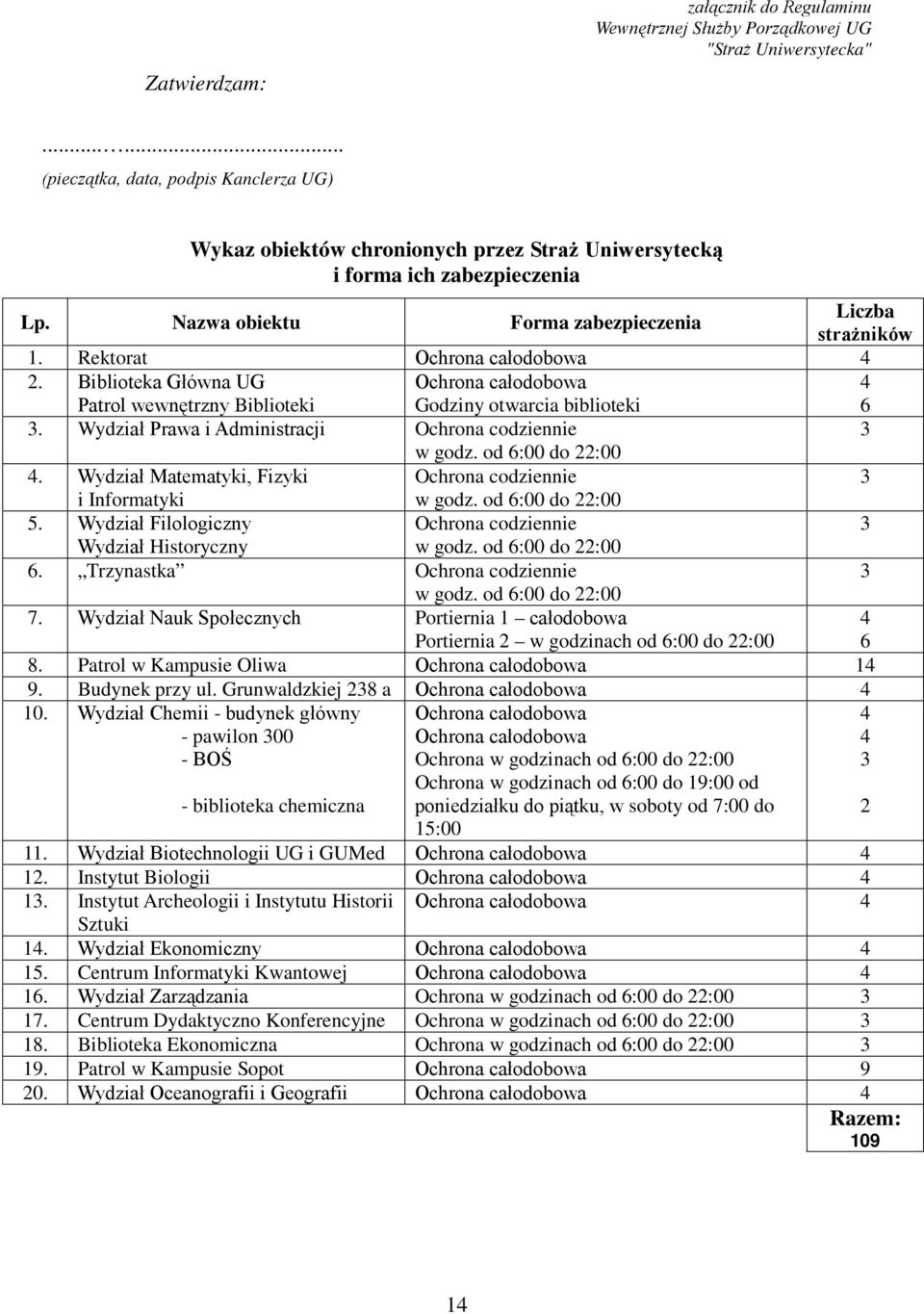 Rektorat Ochrona całodobowa 4 2. Biblioteka Główna UG Patrol wewnętrzny Biblioteki Ochrona całodobowa Godziny otwarcia biblioteki 4 6 3. Wydział Prawa i Administracji Ochrona codziennie 3 w godz.