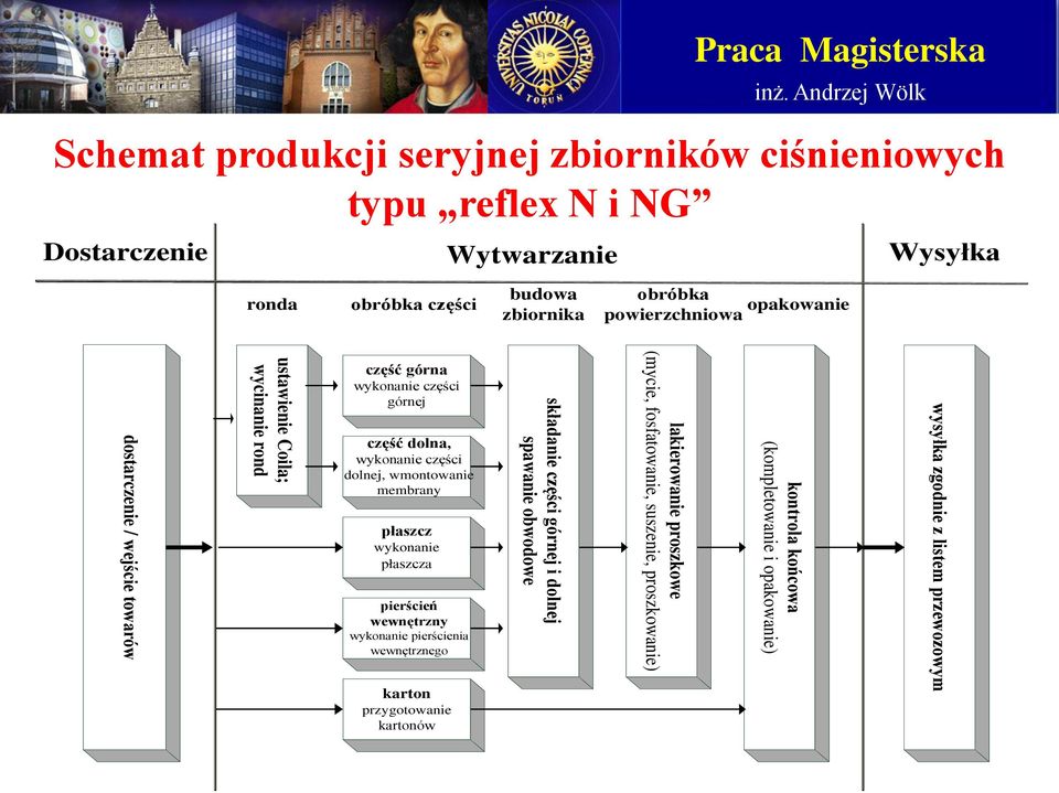 wmontowanie membrany płaszcz wykonanie płaszcza pierścień wewnętrzny wykonanie pierścienia wewnętrznego karton przygotowanie kartonów składanie części górnej i