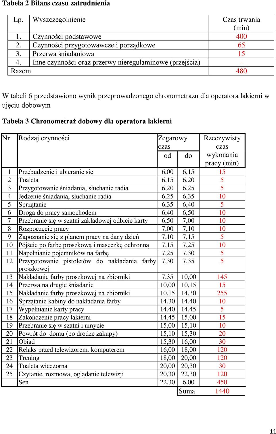 dla operatora lakierni Nr Rodzaj czynności Zegarowy czas od do Rzeczywisty czas wykonania pracy (min) 1 Przebudzenie i ubieranie się 6,00 6,15 15 2 Toaleta 6,15 6,20 5 3 Przygotowanie śniadania,