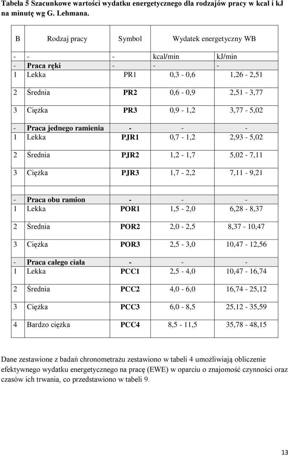 ramienia - - - 1 Lekka PJR1 0,7-1,2 2,93-5,02 2 Średnia PJR2 1,2-1,7 5,02-7,11 3 Ciężka PJR3 1,7-2,2 7,11-9,21 - Praca obu ramion - - - 1 Lekka POR1 1,5-2,0 6,28-8,37 2 Średnia POR2 2,0-2,5